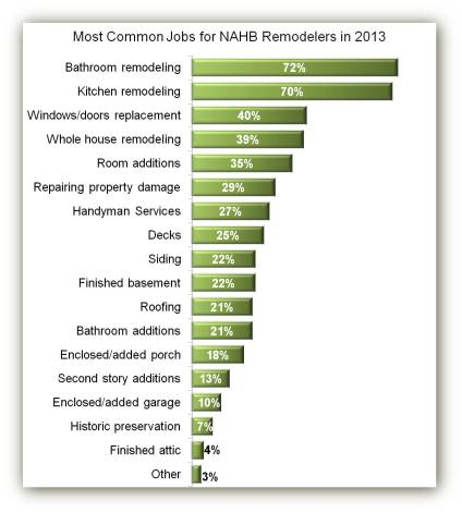 Remodeling Jobs in 2013